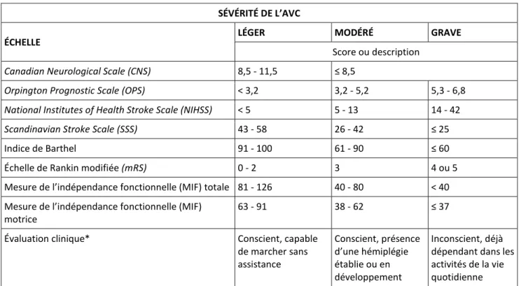 TABLEAU 1  Résumé des principales propositions de la classification des AVC  SÉVÉRITÉ DE L’AVC 