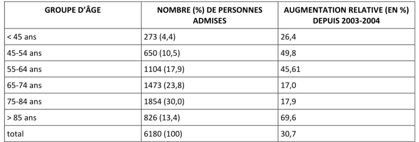 TABLEAU 3  Personnes ayant subi un AVC : admissions en établissement offrant des services de  réadaptation selon le groupe d’âge, Canada, 2009-2010 