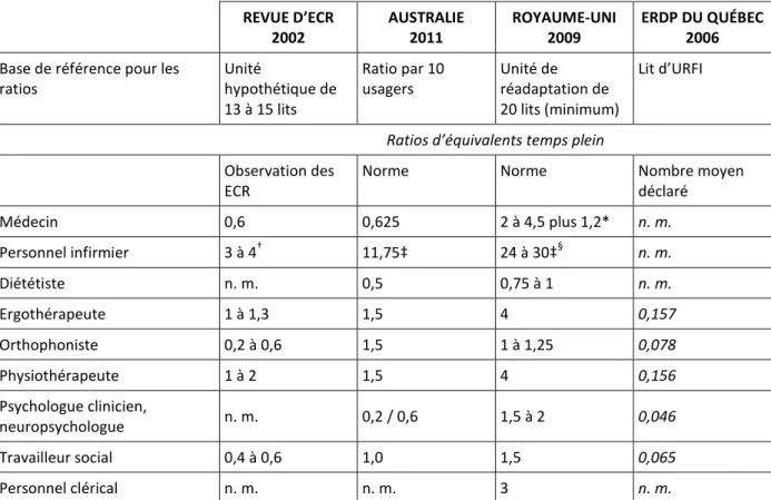 TABLEAU 4  Dotation en personnel dans une unité de réadaptation AVC  REVUE D’ECR 
