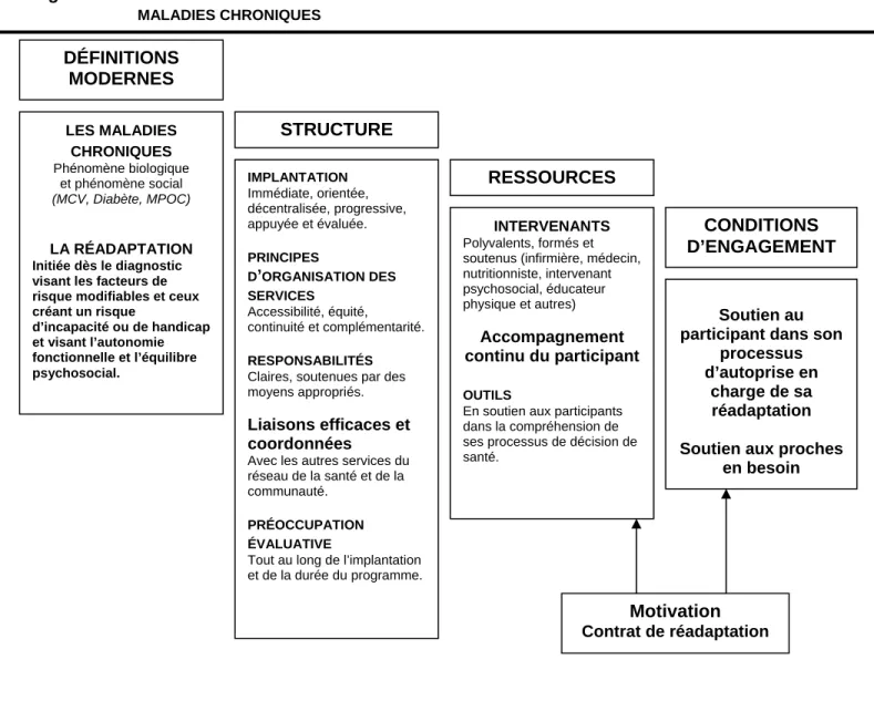 Figure 2.1  LE PROGRAMME RÉGIONAL DE RÉADAPTATION POUR LA PERSONNE ATTEINTE DE  MALADIES CHRONIQUES 