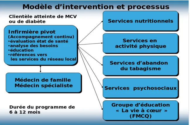 Figure 3.2 Modèle d’intervention et processus  