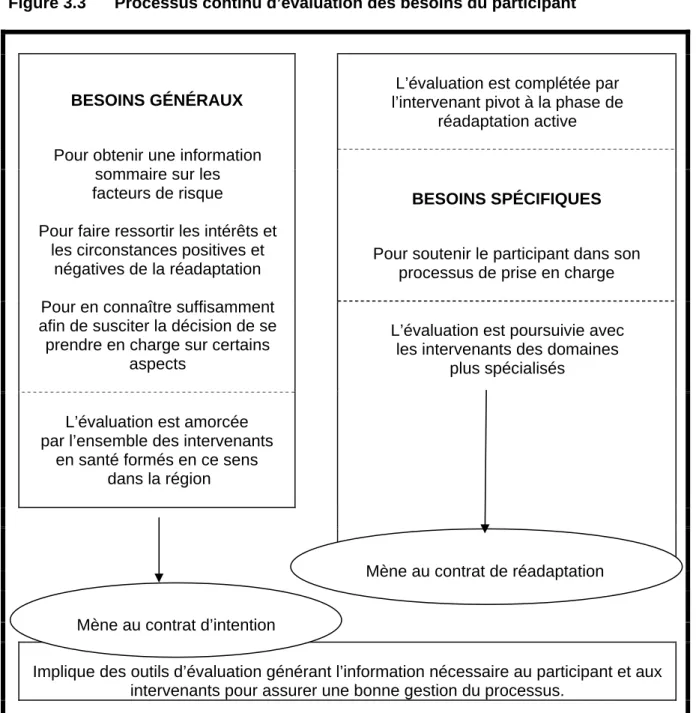 Figure 3.3  Processus continu d’évaluation des besoins du participant 