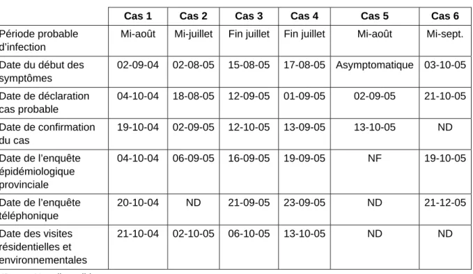Tableau 1   Dates de déclaration du statut sérologique et d’enquête des cas VNO,  Québec, 2004 et 2005 