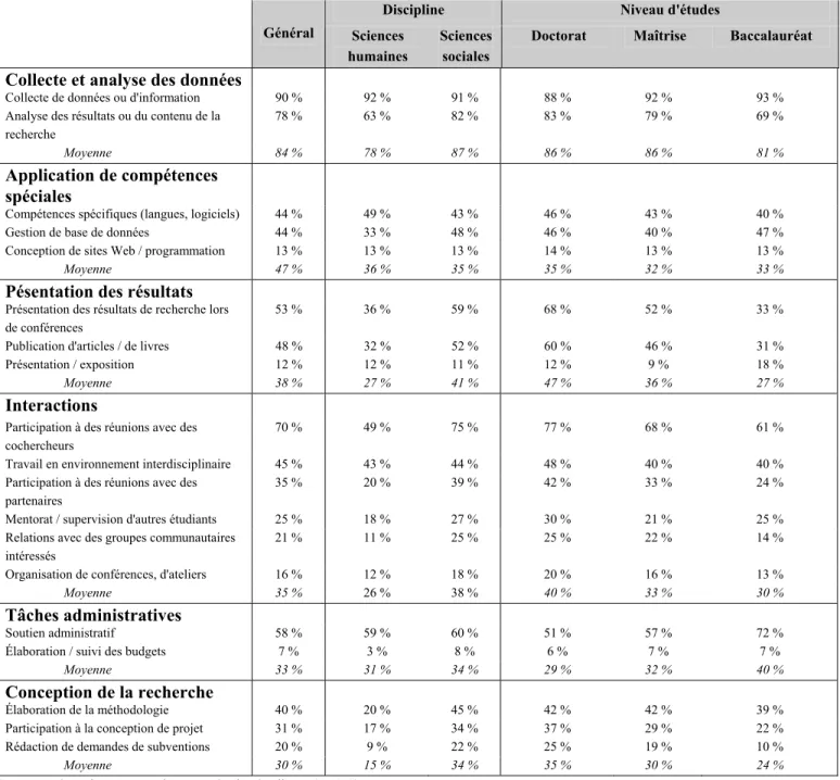 Tableau 3.2 – Participation des étudiants aux activités comme assistants de  recherche   