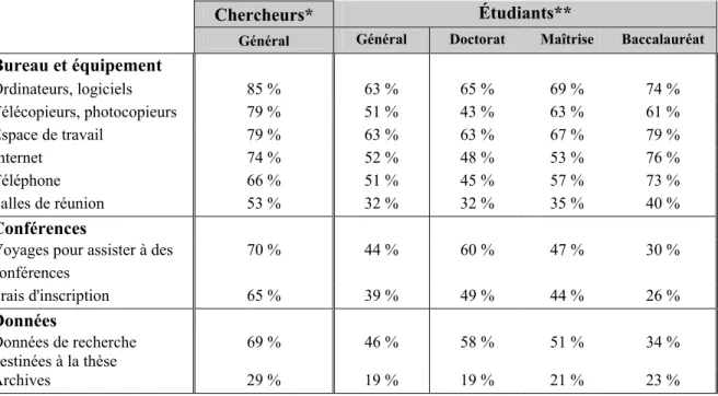 Tableau 3.3 – Accès des étudiants aux ressources dans le cadre d'un poste  d'assistant de recherche 
