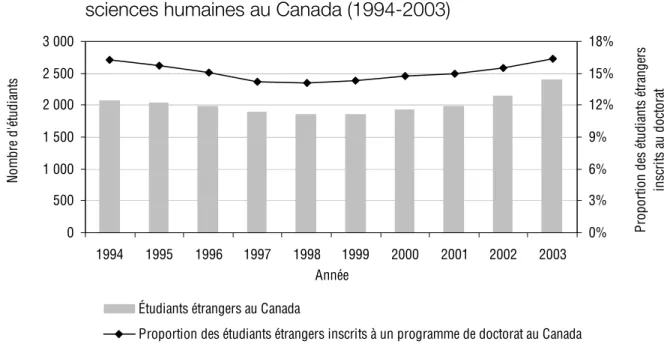 Figure 3  Inscriptions des étudiants étrangers à un programme de doctorat en  sciences humaines au Canada (1994-2003) 