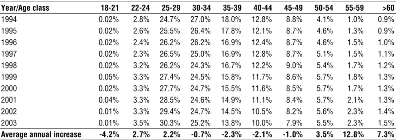 Table II  Distribution of doctoral students’ enrolment in the SSH in Canada by  age class, 1994-2003 