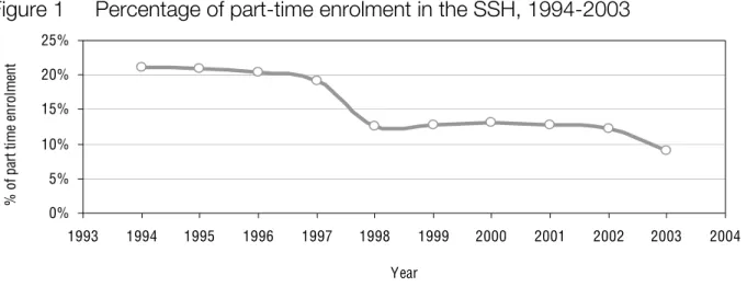 Figure 1  Percentage of part-time enrolment in the SSH, 1994-2003 