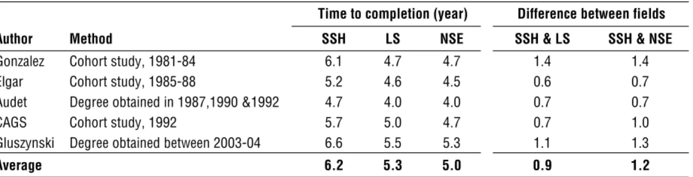 Table III  Time-to-completion for doctoral programs in Canada by field 