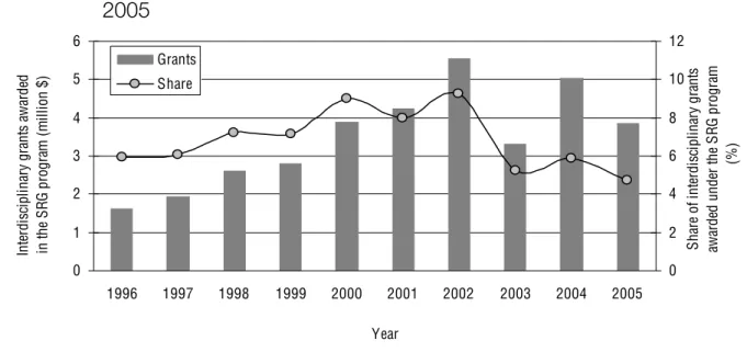 Figure 2  Funding of interdisciplinary projects under the SRG program, 1995- 1995-2005 