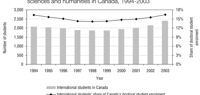 Figure 3  International student enrolment in doctoral studies in the social  sciences and humanities in Canada, 1994-2003 