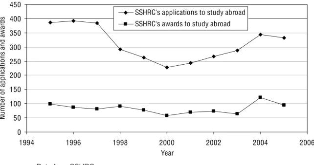 Figure 4  Applications and awards for SSHRC doctoral fellowships to study  abroad, 1995-2005 
