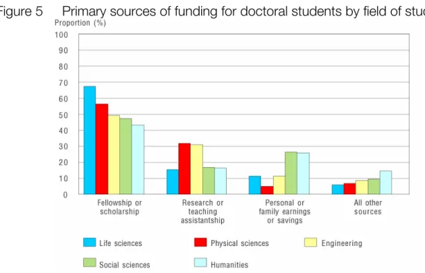 Figure 5 shows the most commonly reported primary sources of funding for doctoral students by  field