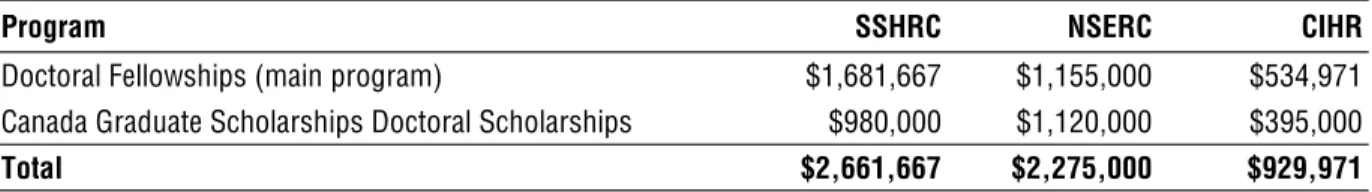 Table IV  Doctoral  fellowships awarded to UBC students by the three Canadian  research councils, 2004-2005 FY 