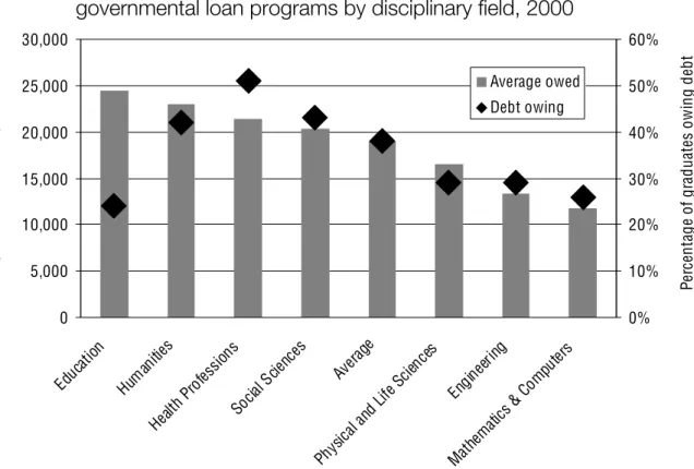 Figure 6 highlights the wide differences between fields; it also indicates that government-backed  student loans are more common among students in the SSH than the NSE