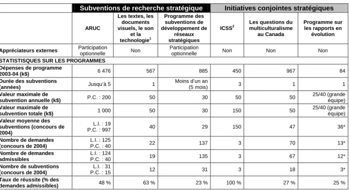 Tableau 2 Analyse en fonction des risques des pratiques d’évaluation  externe et des statistiques de programme