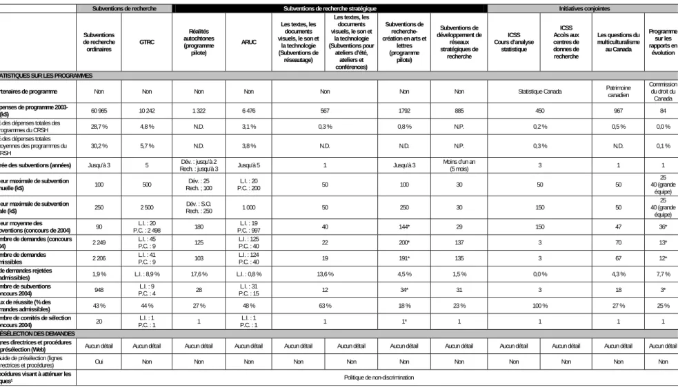Tableau 1 Analyse sommaire fondée sur les risques des caractéristiques des programmes et des processus  documentés de sélection pour l’octroi de subventions (1/2)