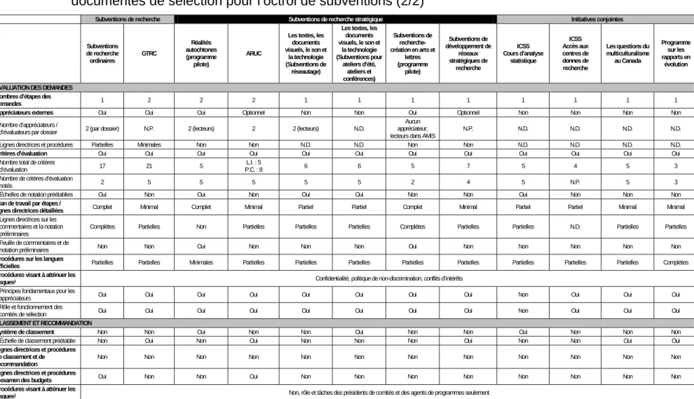 Tableau 1  Analyse  sommaire  fondée  sur les risques des caractéristiques des programmes et des processus  documentés de sélection pour l’octroi de subventions (2/2)