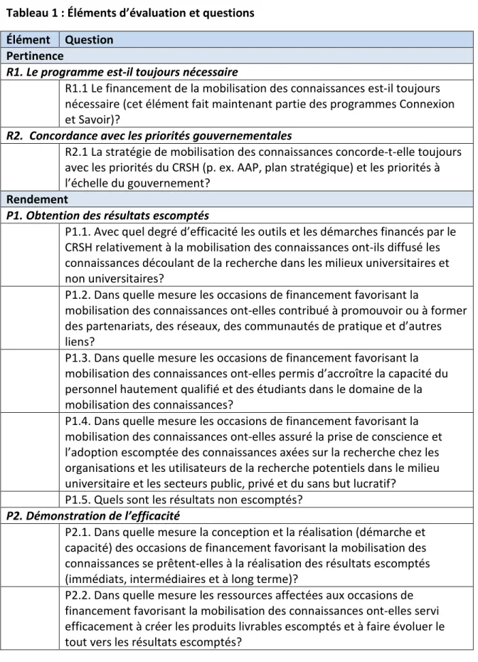 Tableau 1 : Éléments d’évaluation et questions  Élément  Question 