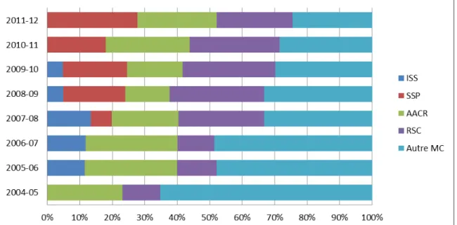 Illustration 1: Proportion (%) des dépenses liées aux subventions de mobilisation des  connaissances pour les quatre occasions de financement comparativement aux  dépenses totales liées aux subventions de mobilisation des connaissances (sans  compter les d