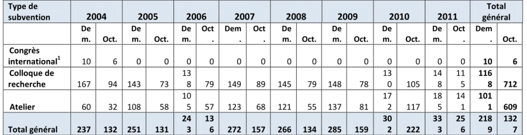 Tableau 3: Aide aux ateliers et aux colloques de recherche au Canada – demandes et  octrois par type de subvention, 2004 à 2011 