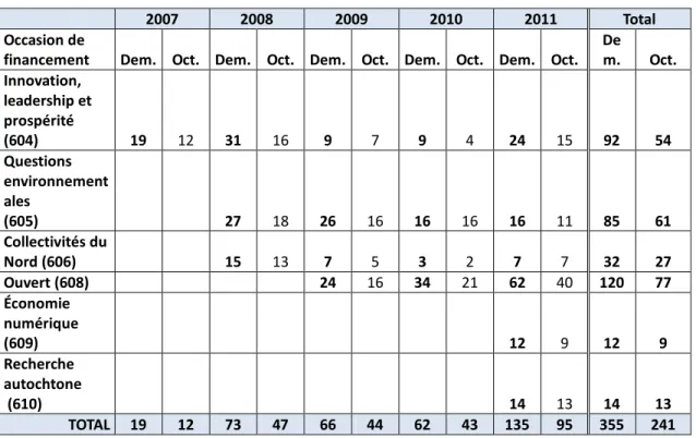 Tableau 4: Subventions de sensibilisation du public – demandes et octrois par  domaine de priorité, 2007-2008 à 2011-2012 