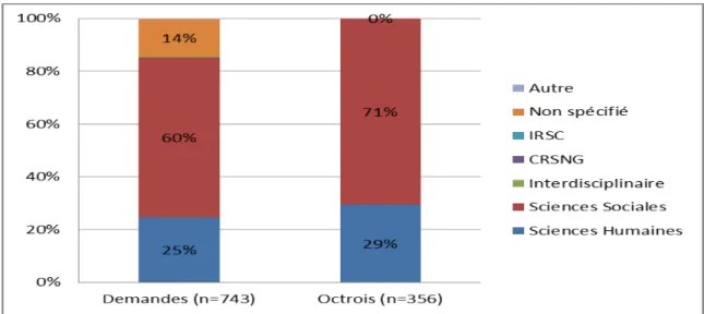 Illustration 4: Proportion (%) de demandes et d’octrois par discipline principale pour  les occasions de financement d’ISS, des RSC et des SSP 