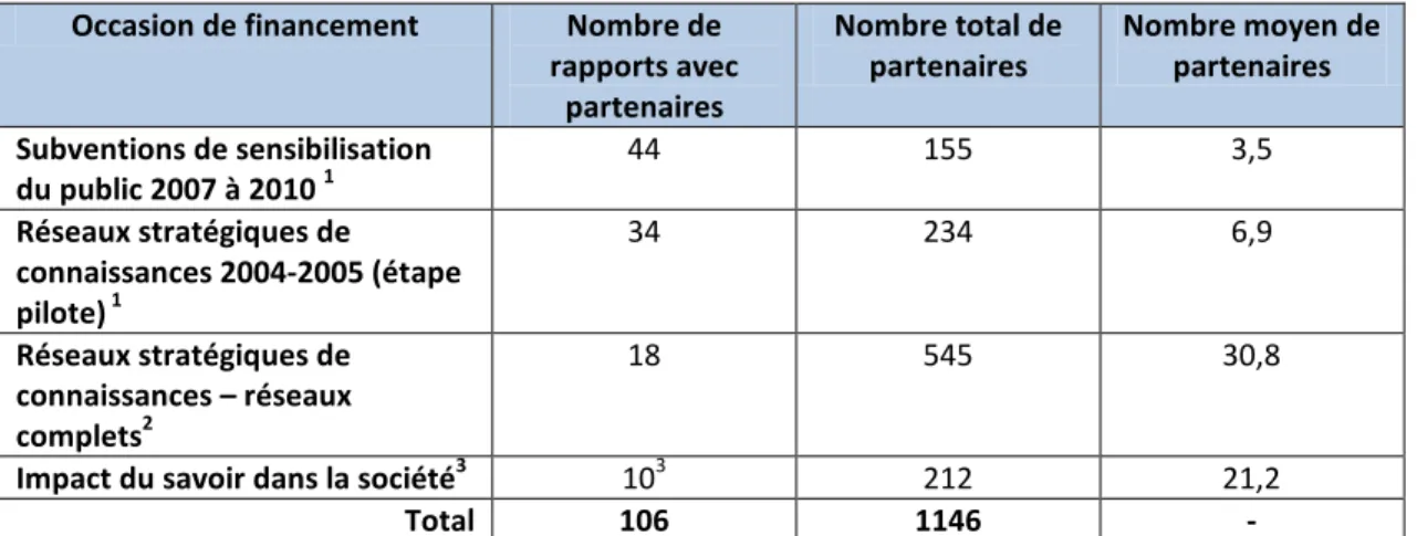 Tableau 15: Nombre de partenaires de recherche 