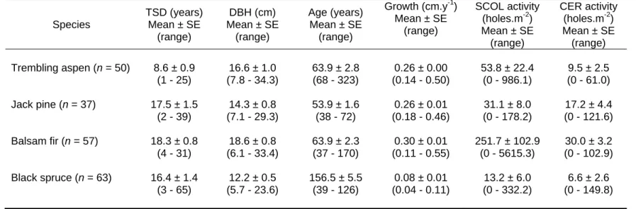 Table 2.1. Characteristics of sampled snags included in Akaike model selection. 
