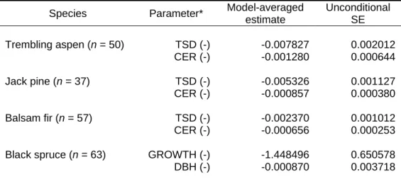 Table 2.3. Parameters associated with wood decay according to multi-model  inference. 