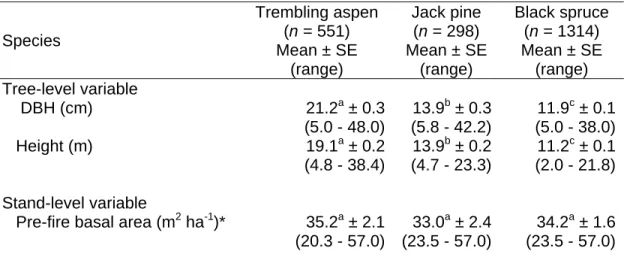 Table 3.1. Stand and tree characteristics of main tree species. 