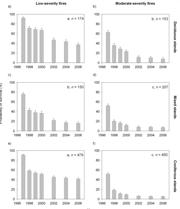 Figure 3.2. Survival probability (± SE) of trees after fire in a) lightly-burned deciduous  stands, b) moderately-burned deciduous stands, c) lightly-burned mixed stands, d)  moderately-burned mixed stands, e) lightly-burned coniferous stands and f)  moder