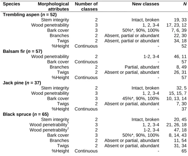 Table 4.2. Synthesis of candidate morphological attributes tested in models  predicting time since death and wood density, together with discrete variable  reconfiguration