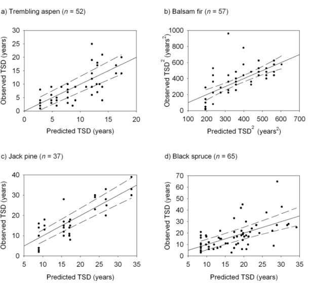 Figure 4.2. Regression between observed and predicted time since death (TSD, full  line) and 95% confidence bands (dashed lines) in four boreal tree species