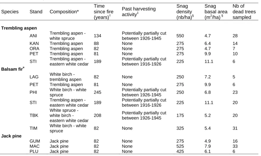 Table 1.1 Stand composition, disturbance history and snag availability. 