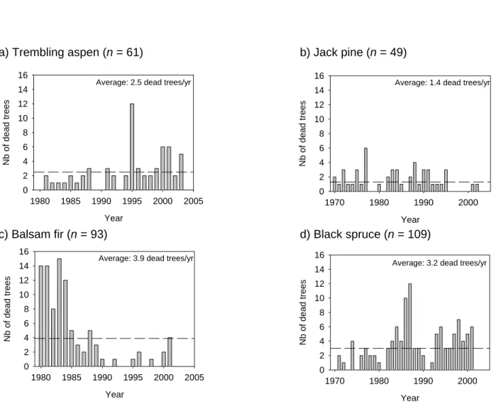 Figure 1.1. Individual and average mortality (dotted lines) of sampled dead trees (standing and fallen) during specified  periods