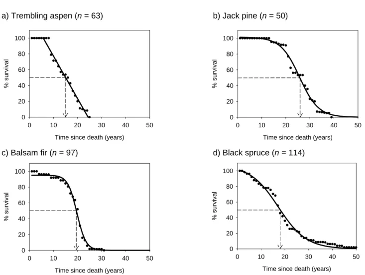 Figure 1.2. Cumulative percentage of snag survival over time. Dots represent the annual standing/fallen cumulative ratio  observed (see Methods) whereas curves represent the general trend