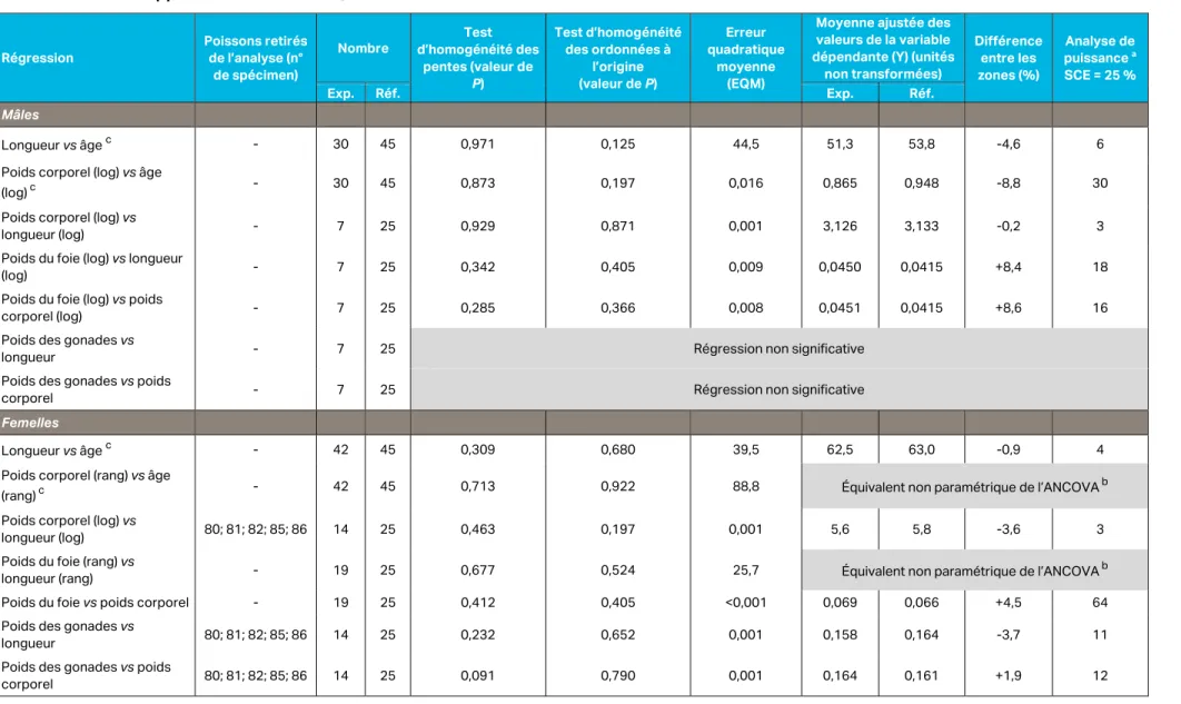 Tableau 22 :  Résultats des analyses de covariance utilisant les paramètres morphométriques mesurés chez le méné émeraude (Exposée  rapprochée vs Référence) 