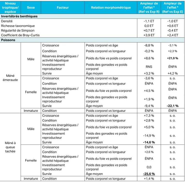 Tableau 27 :  Synthèse des différences mesurées entre les zones d’échantillonnage au 4 e  cycle  Niveau 