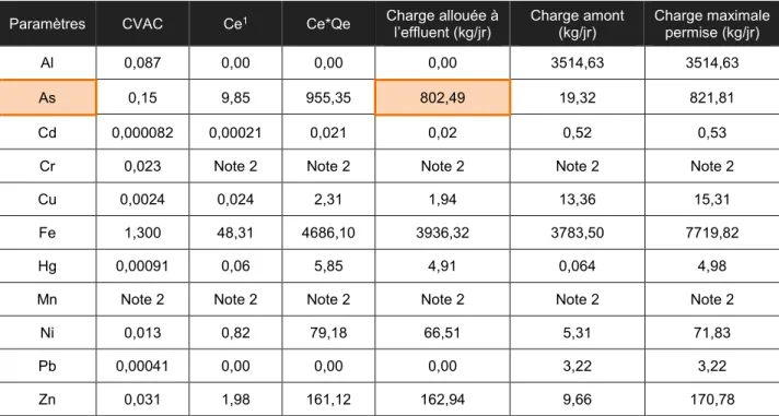 Tableau 11  Objectifs environnementaux de rejets pour un débit d’effluent fixé à 600 m 3 /h  Paramètres  CVAC  Ce 1 Ce*Qe  Charge allouée à 