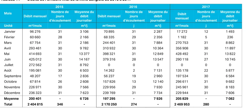 Tableau 1 :   Débits de l’effluent final de la mine Langlois de 2015 à 2017 