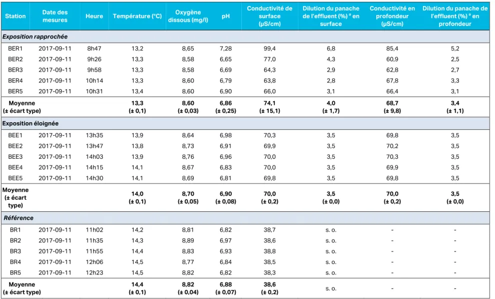 Tableau 10 :   Physico-chimie de l’eau aux stations d’échantillonnage du benthos 