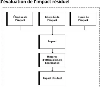 Figure 7-1 Processus d’évaluation de l’impact résiduel 