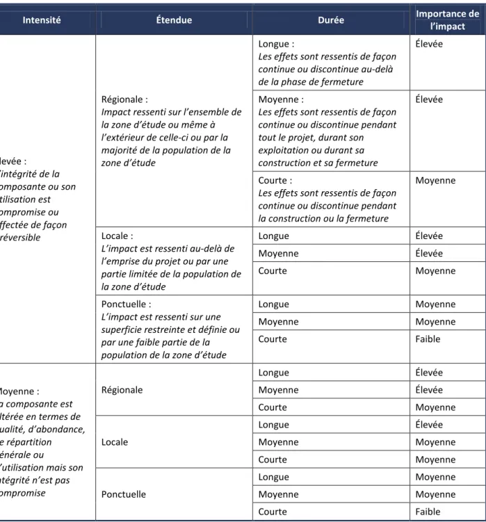 Tableau 7-1  Grille de détermination de l’importance de l’impact résiduel 