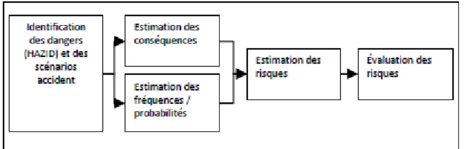 Figure 11-1  Méthodologie d’évaluation des risques 