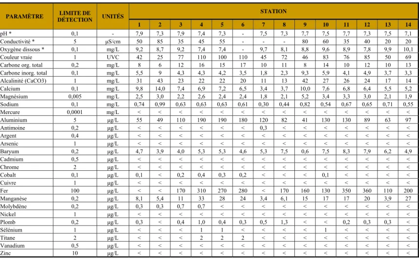 Tableau 2-1 : Qualité physicochimique des eaux de surface de la région de Chibougamau (septembre 2001) 