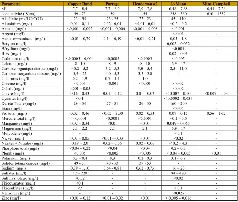 Tableau 2-3 : Résultats d’analyses d’effluents des mines de la région 