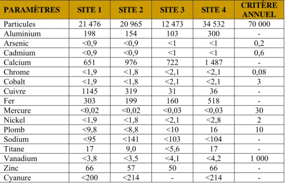 Tableau 2-4 : Sommaire des résultats – concentrations dans l’air ambiant (ng/m 3 ) 