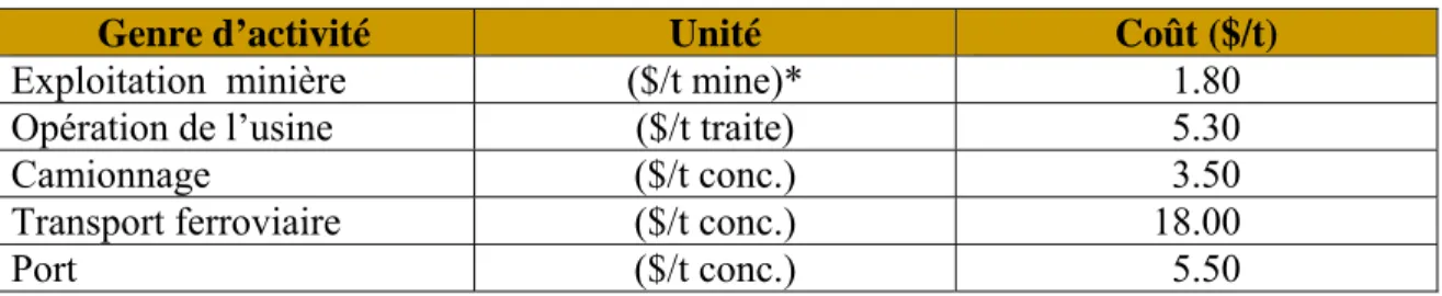 Tableau 3-1 : Paramètres préliminaires de l’optimisation de la fosse 