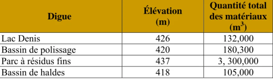 Tableau 3-4 : Quantités requises pour la construction des digues. 